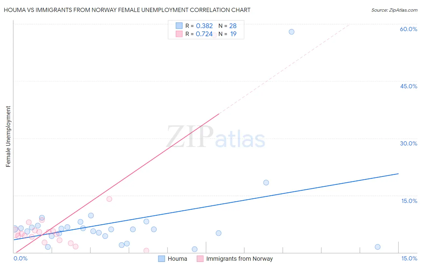 Houma vs Immigrants from Norway Female Unemployment