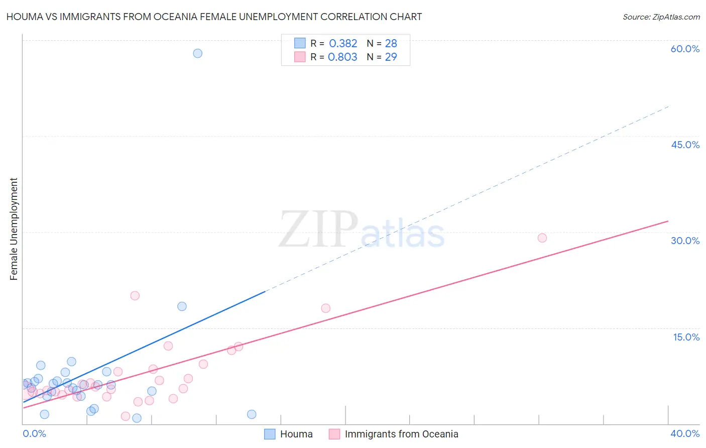 Houma vs Immigrants from Oceania Female Unemployment