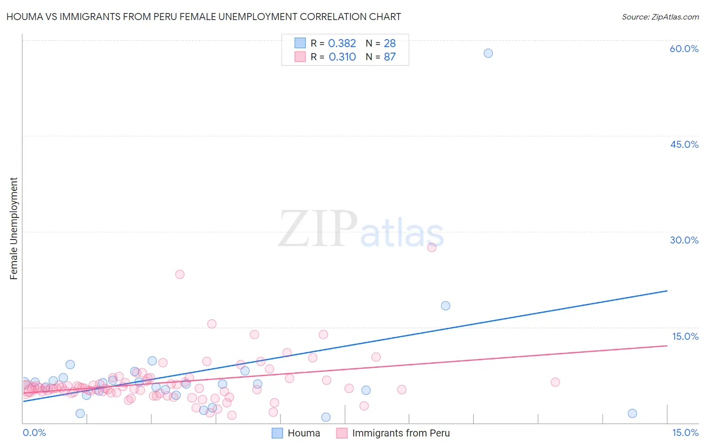 Houma vs Immigrants from Peru Female Unemployment