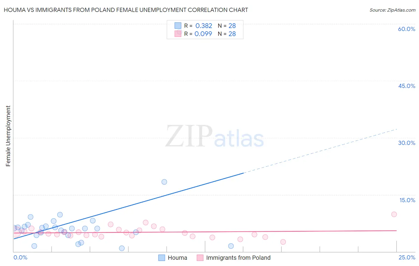 Houma vs Immigrants from Poland Female Unemployment