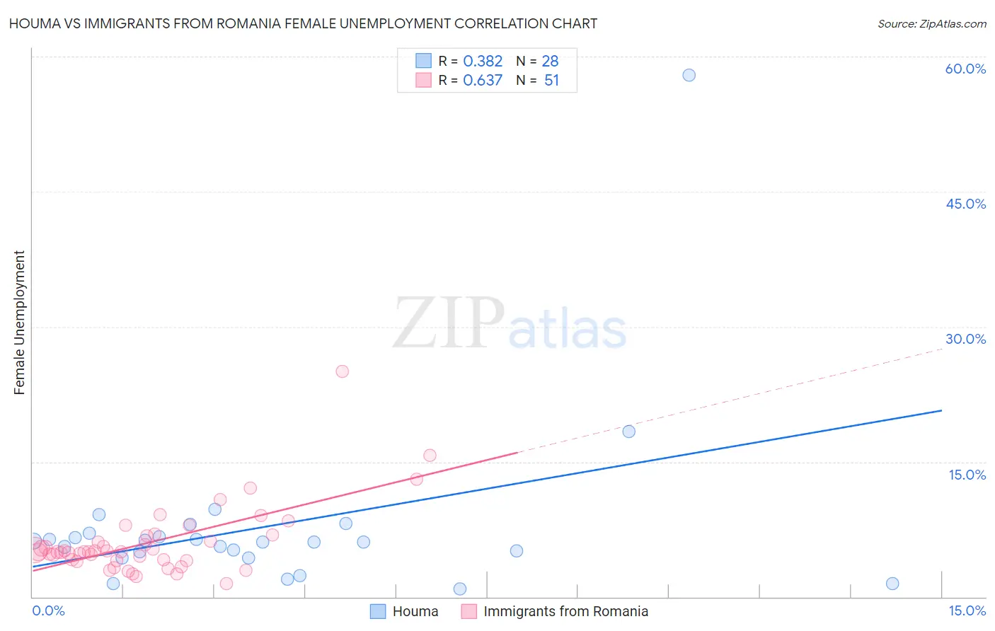 Houma vs Immigrants from Romania Female Unemployment