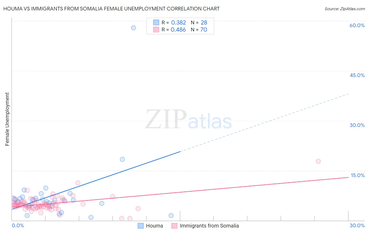 Houma vs Immigrants from Somalia Female Unemployment