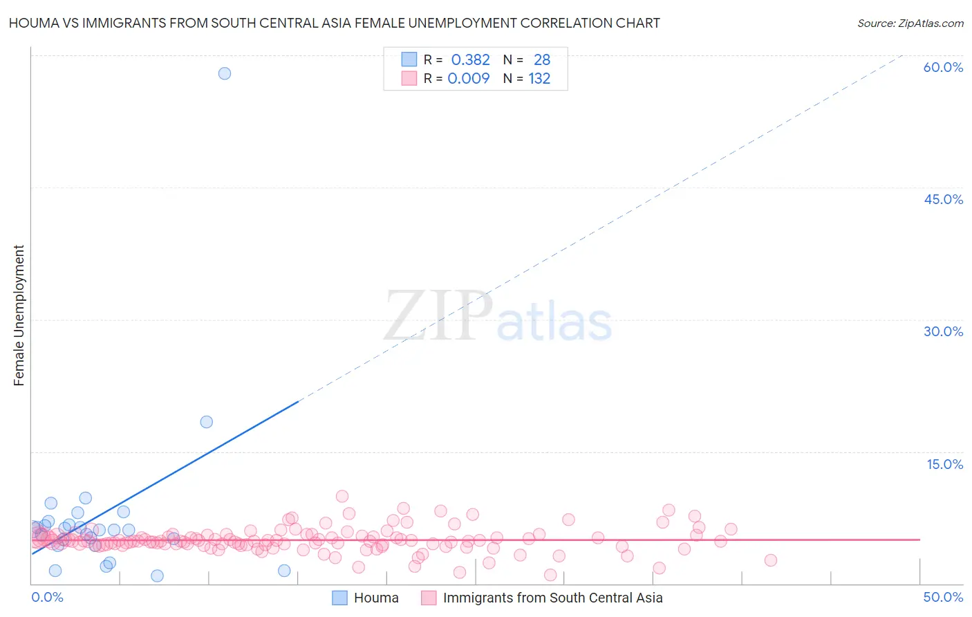 Houma vs Immigrants from South Central Asia Female Unemployment