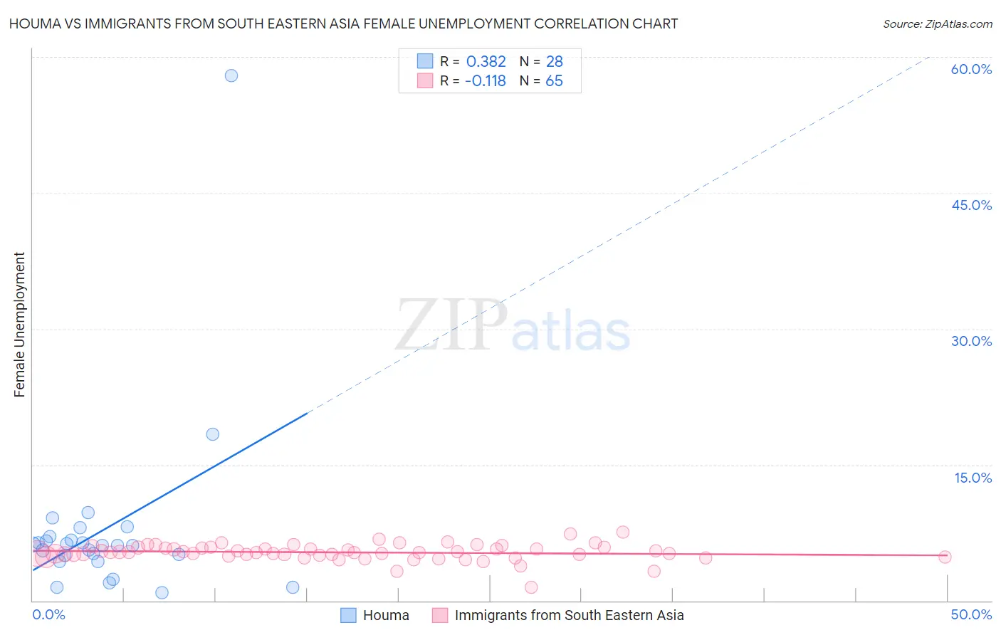 Houma vs Immigrants from South Eastern Asia Female Unemployment