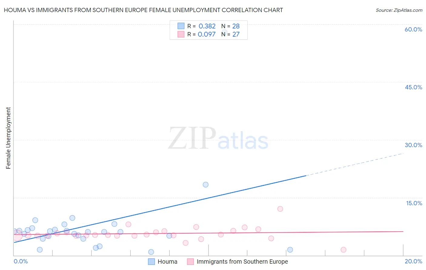 Houma vs Immigrants from Southern Europe Female Unemployment
