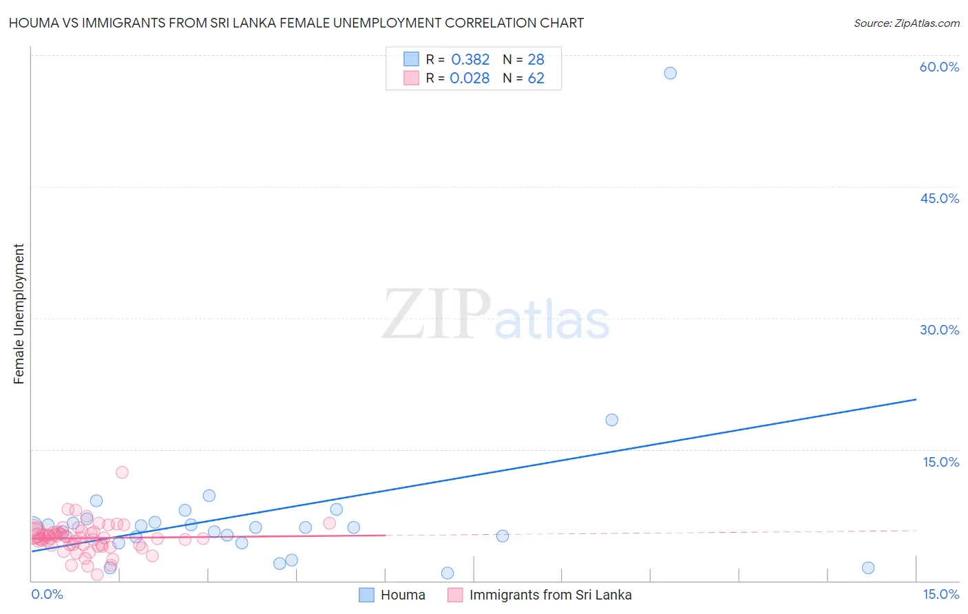 Houma vs Immigrants from Sri Lanka Female Unemployment