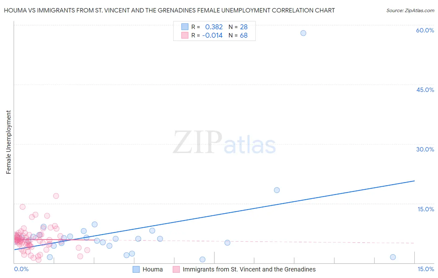 Houma vs Immigrants from St. Vincent and the Grenadines Female Unemployment