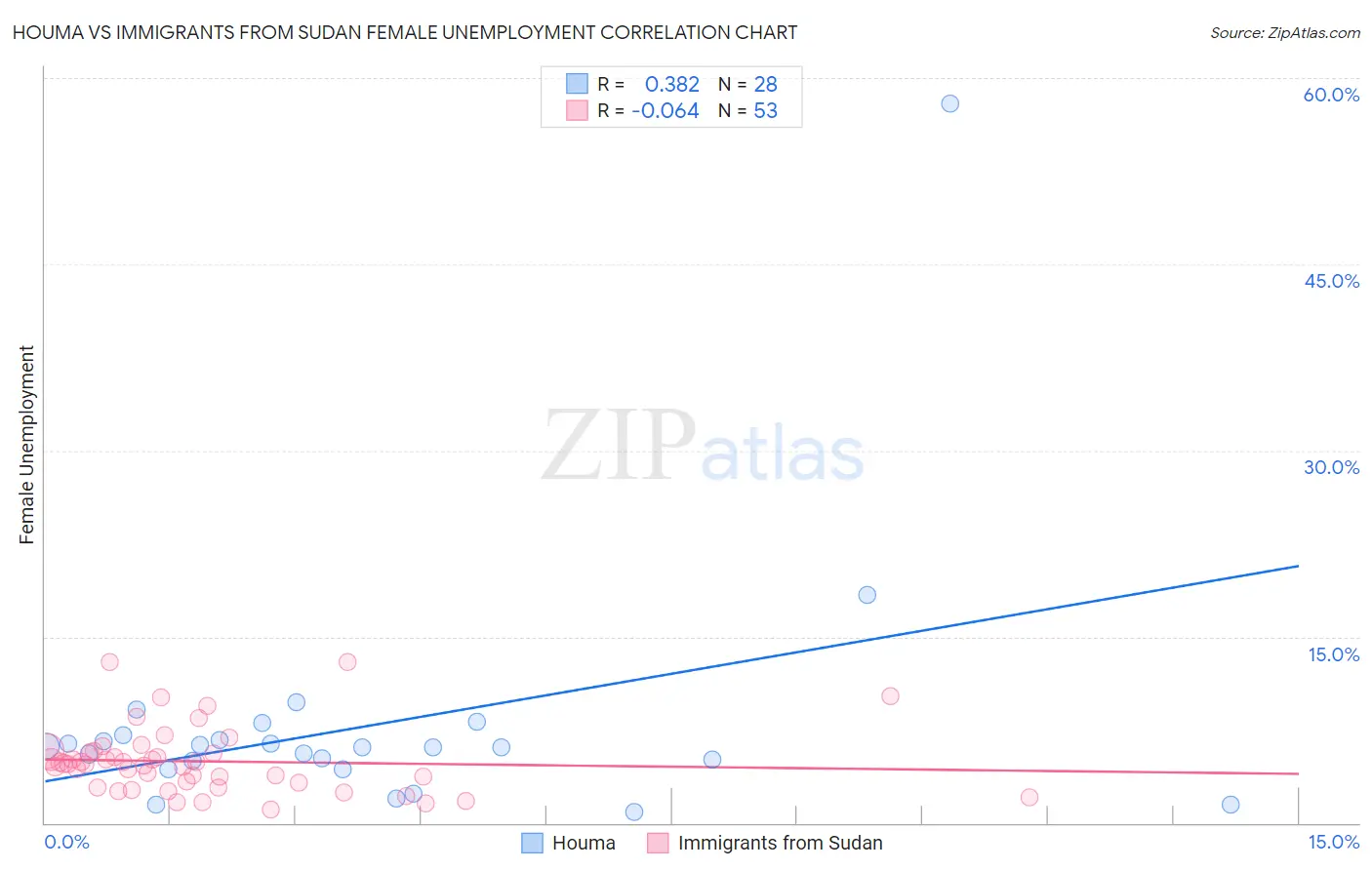 Houma vs Immigrants from Sudan Female Unemployment