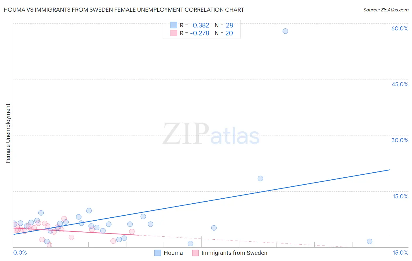 Houma vs Immigrants from Sweden Female Unemployment