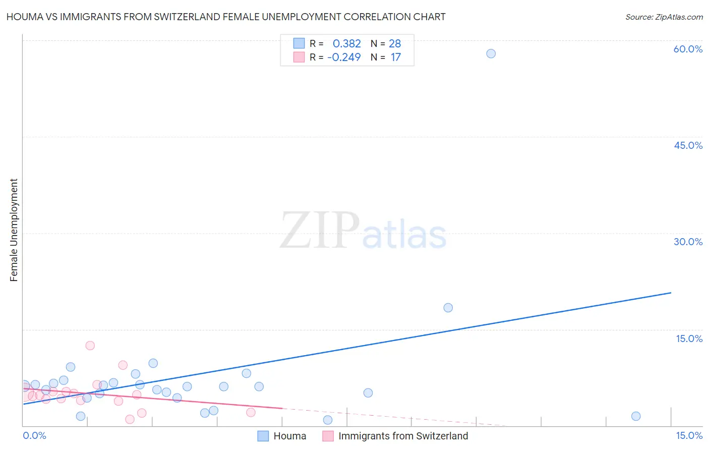 Houma vs Immigrants from Switzerland Female Unemployment