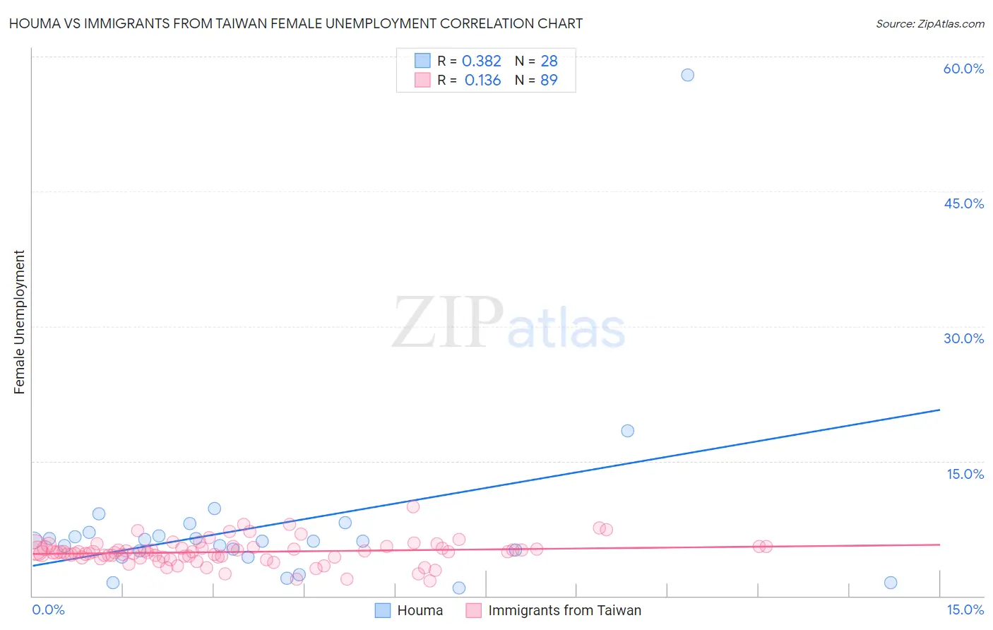 Houma vs Immigrants from Taiwan Female Unemployment