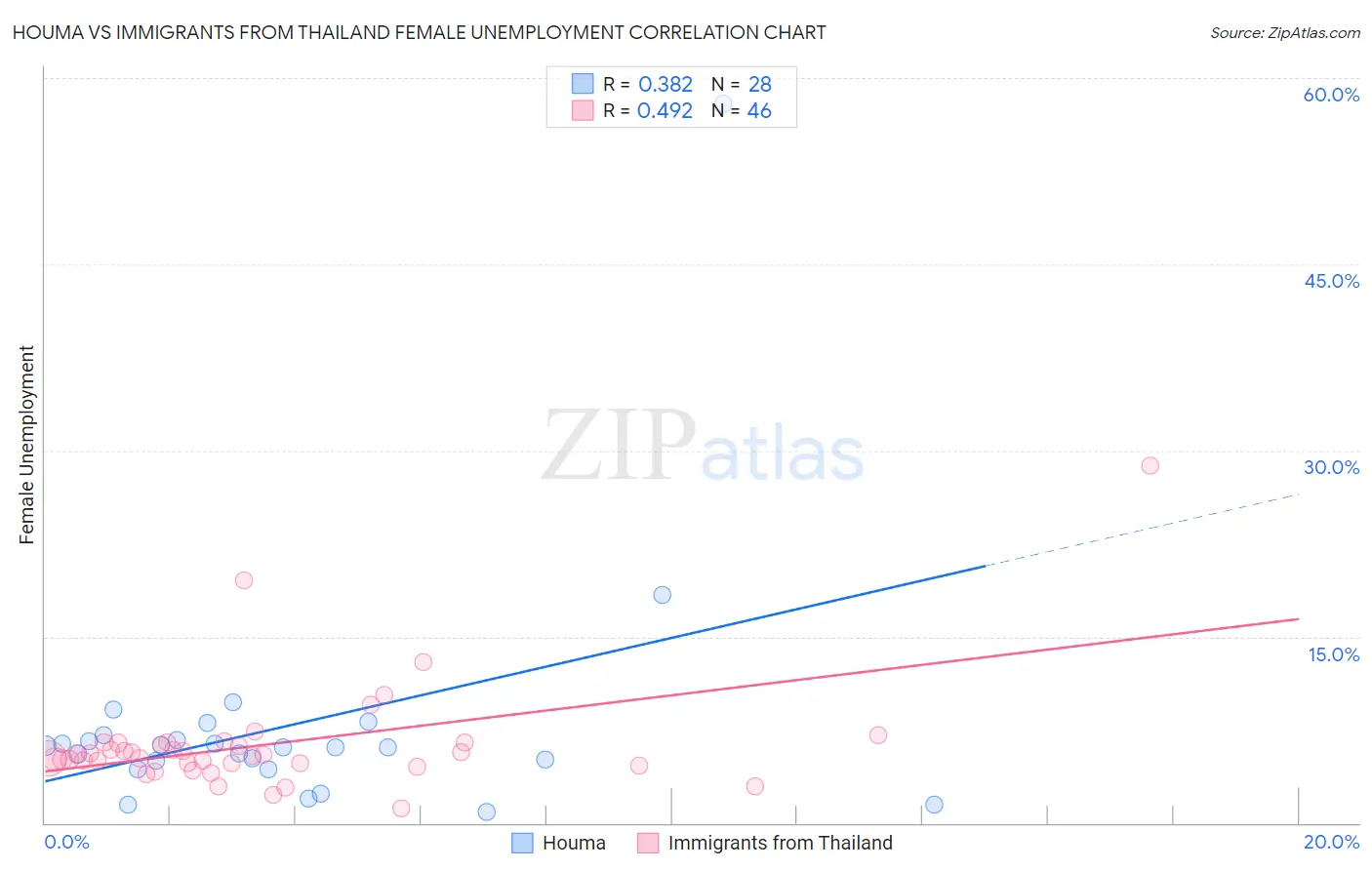 Houma vs Immigrants from Thailand Female Unemployment