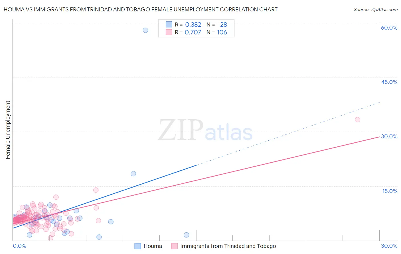 Houma vs Immigrants from Trinidad and Tobago Female Unemployment
