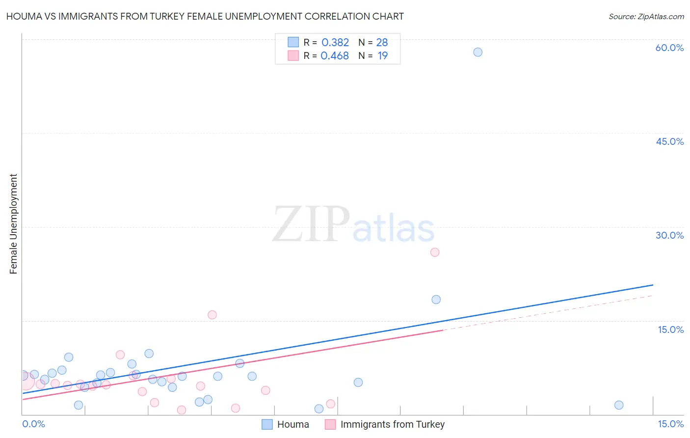 Houma vs Immigrants from Turkey Female Unemployment