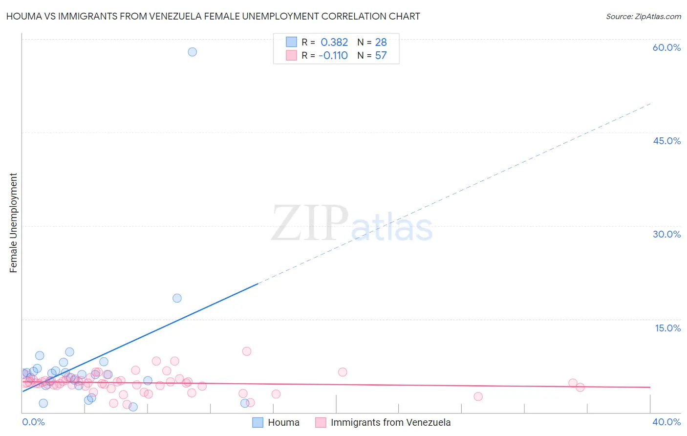 Houma vs Immigrants from Venezuela Female Unemployment