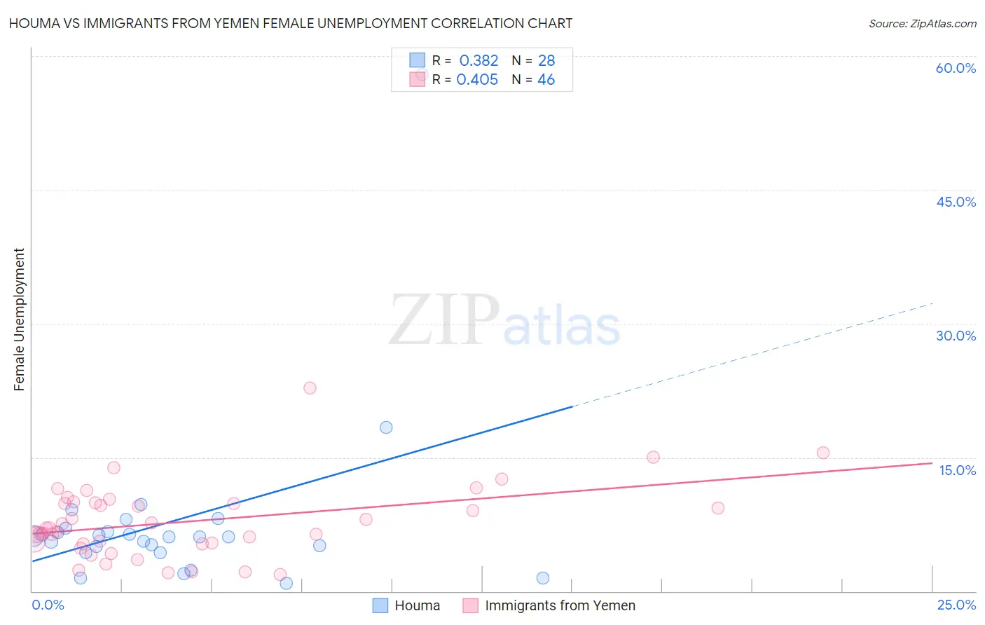 Houma vs Immigrants from Yemen Female Unemployment