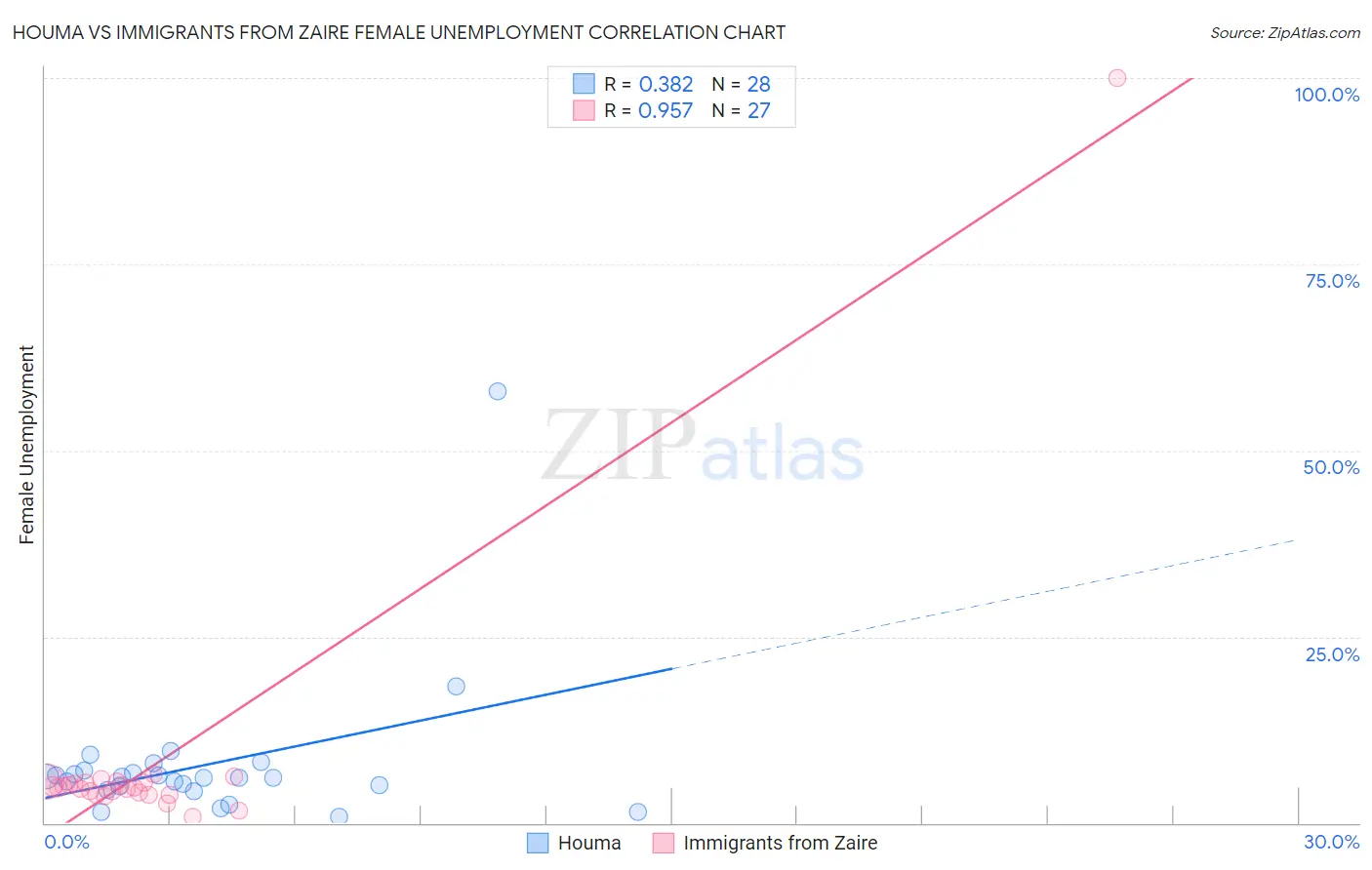 Houma vs Immigrants from Zaire Female Unemployment