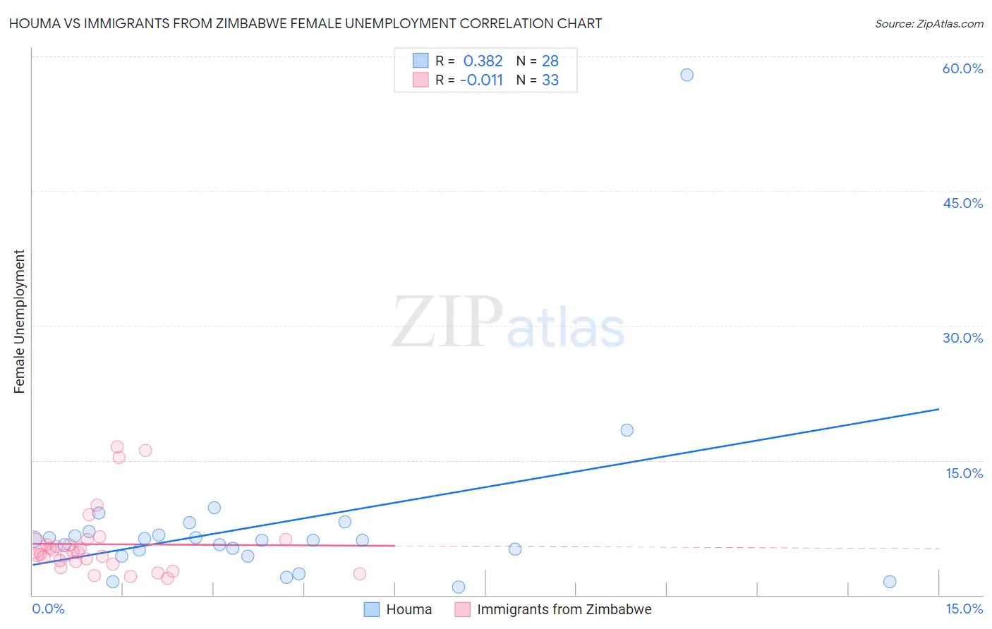 Houma vs Immigrants from Zimbabwe Female Unemployment