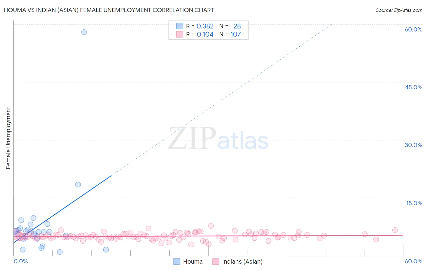 Houma vs Indian (Asian) Female Unemployment