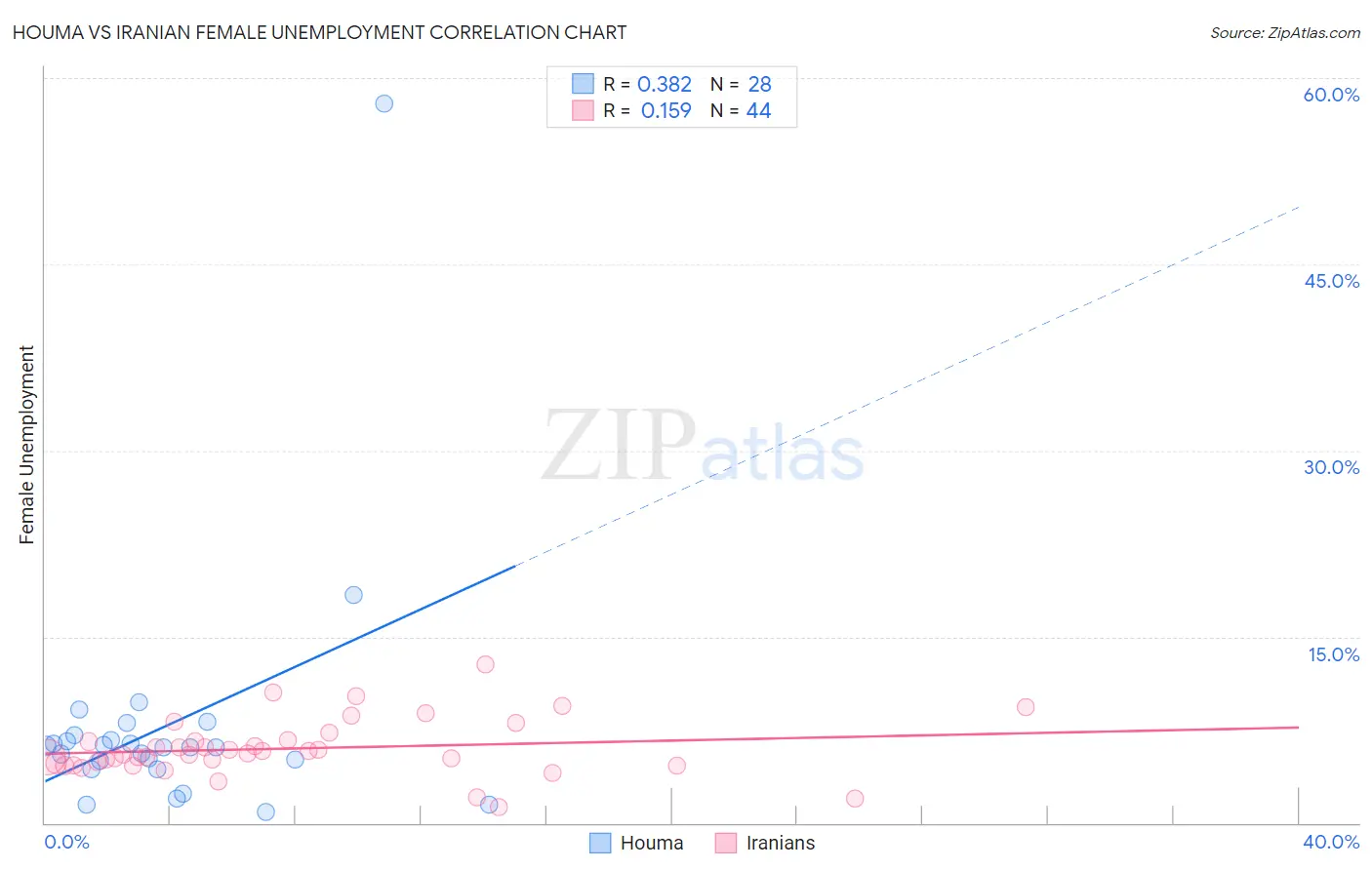 Houma vs Iranian Female Unemployment