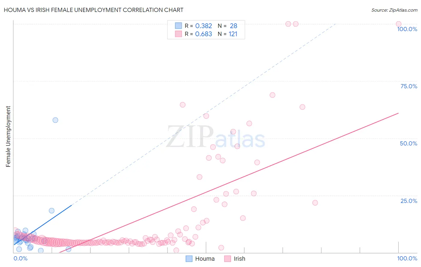 Houma vs Irish Female Unemployment