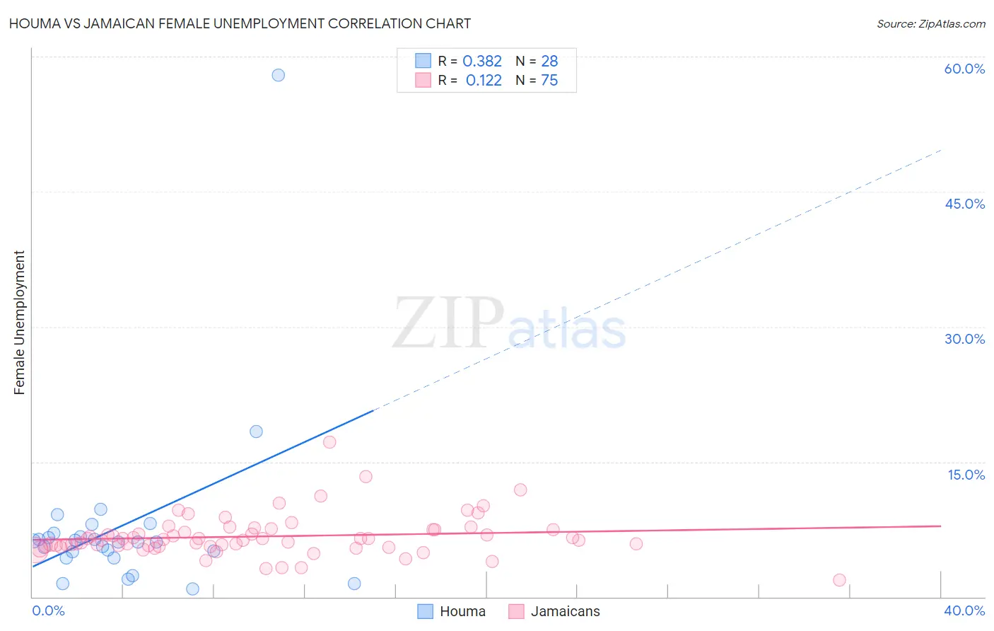 Houma vs Jamaican Female Unemployment