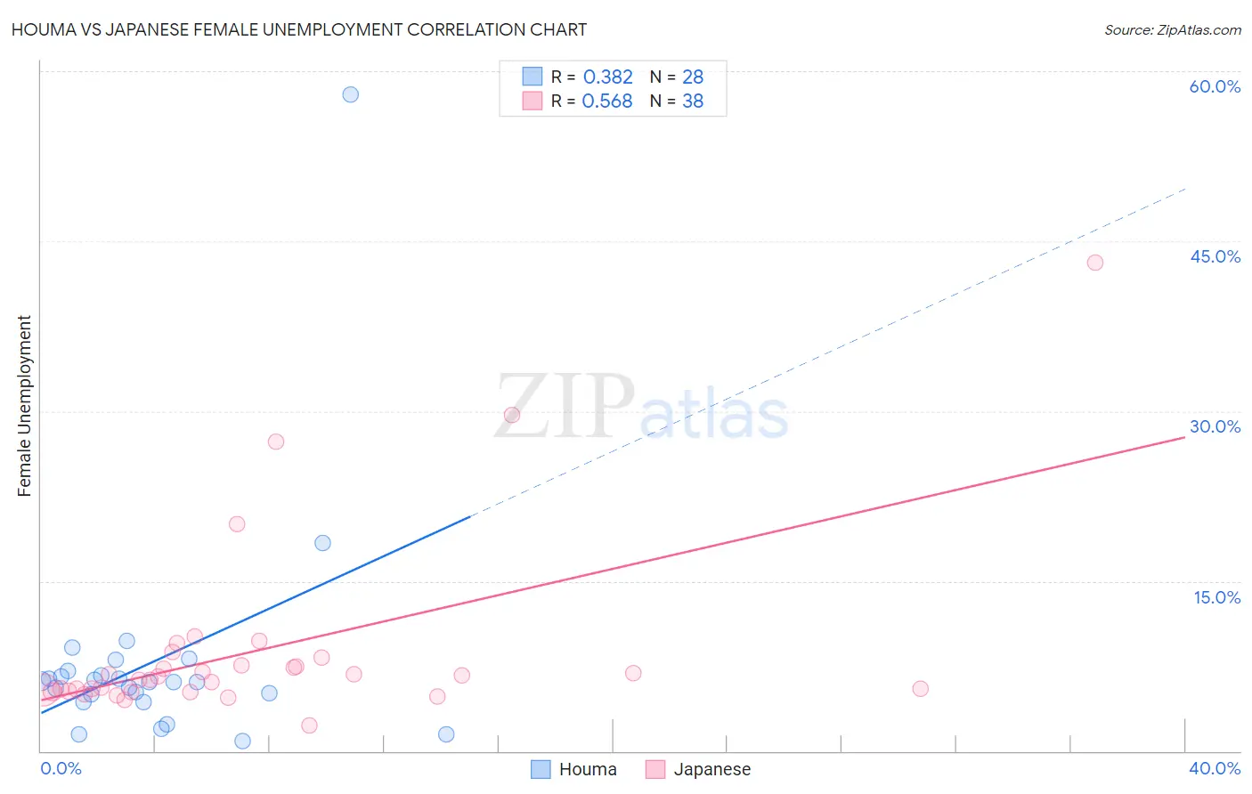 Houma vs Japanese Female Unemployment