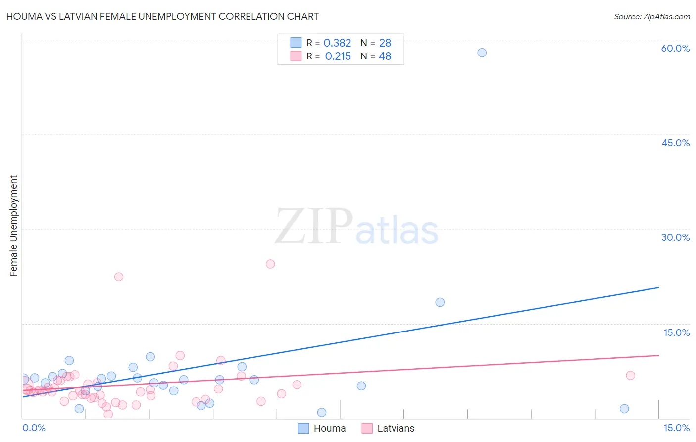 Houma vs Latvian Female Unemployment