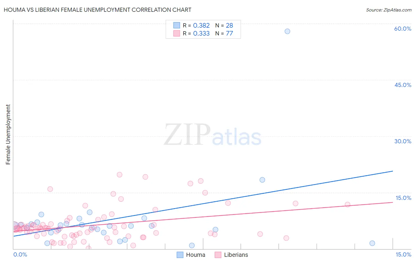 Houma vs Liberian Female Unemployment
