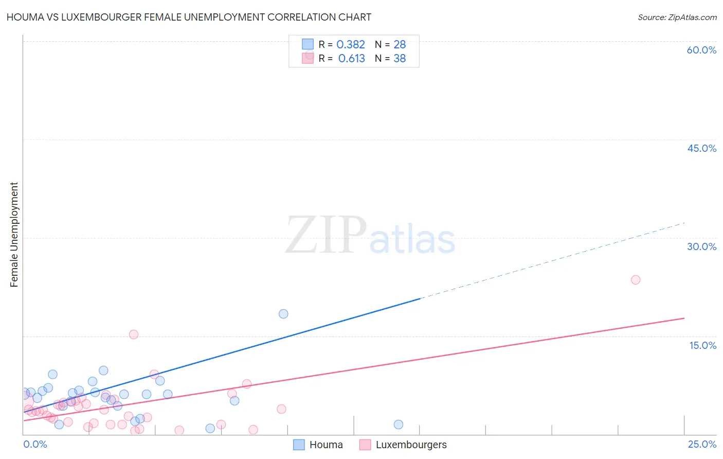 Houma vs Luxembourger Female Unemployment