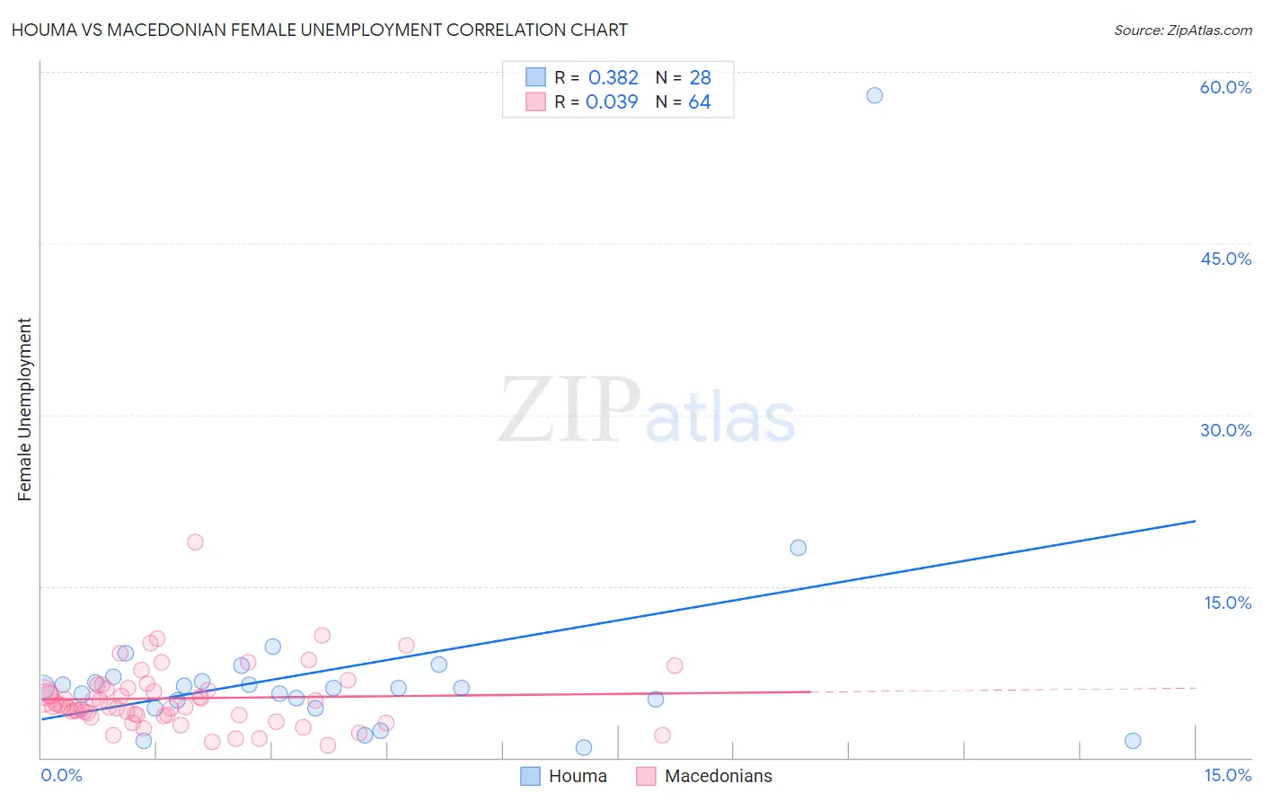 Houma vs Macedonian Female Unemployment