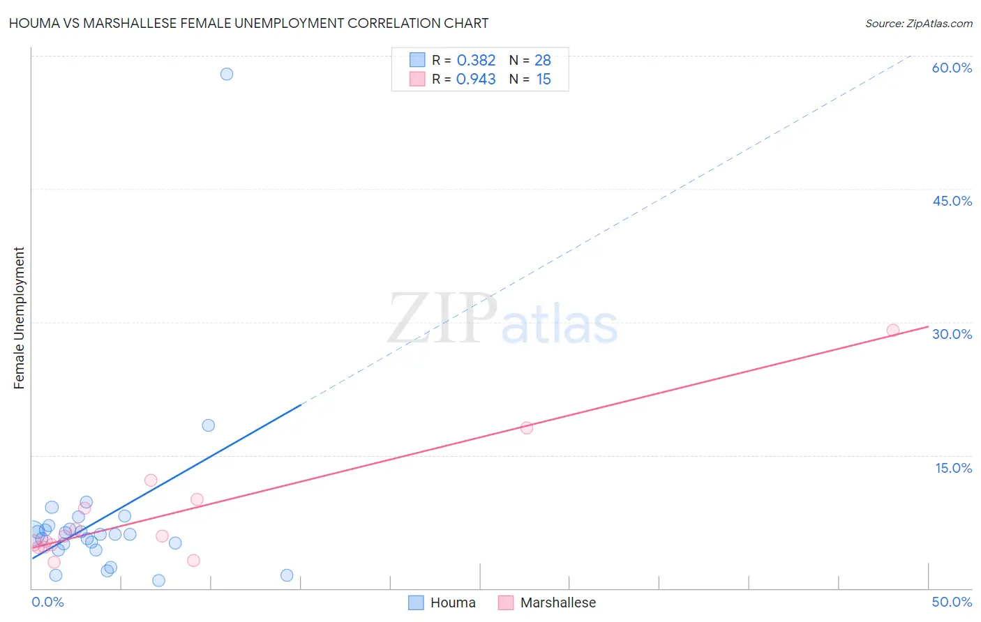 Houma vs Marshallese Female Unemployment