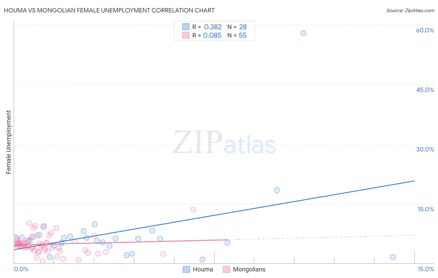 Houma vs Mongolian Female Unemployment