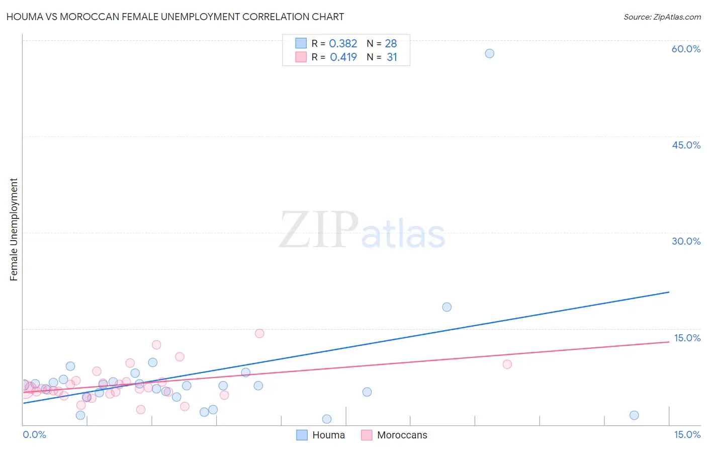 Houma vs Moroccan Female Unemployment