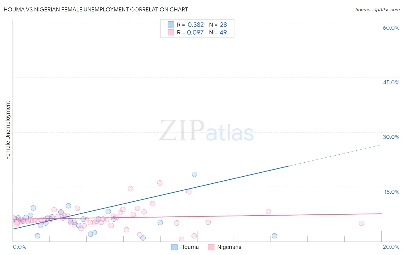 Houma vs Nigerian Female Unemployment