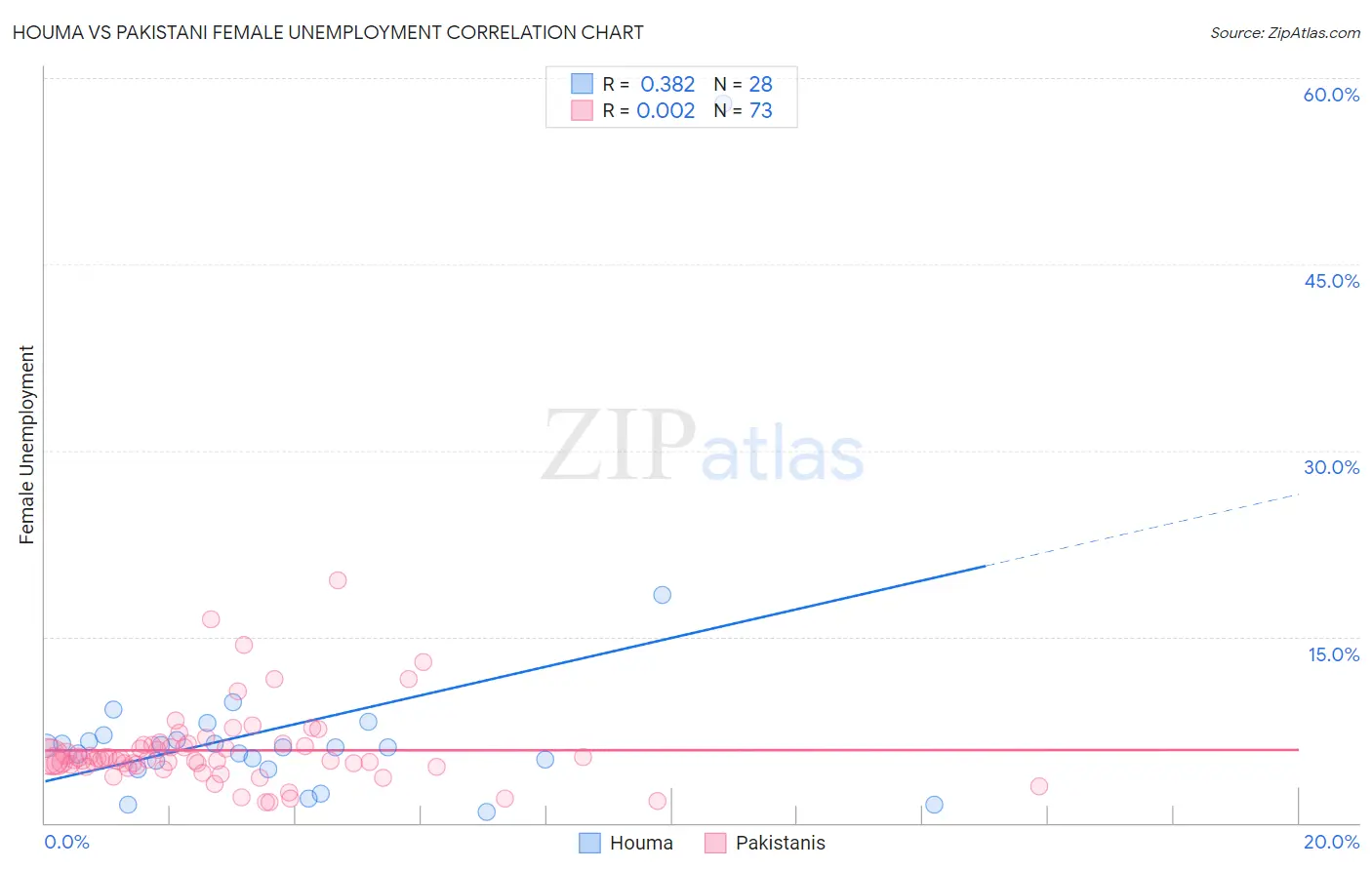 Houma vs Pakistani Female Unemployment