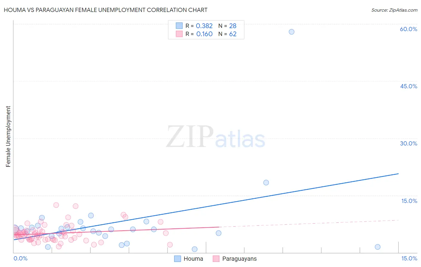 Houma vs Paraguayan Female Unemployment