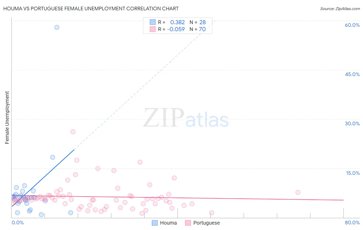 Houma vs Portuguese Female Unemployment