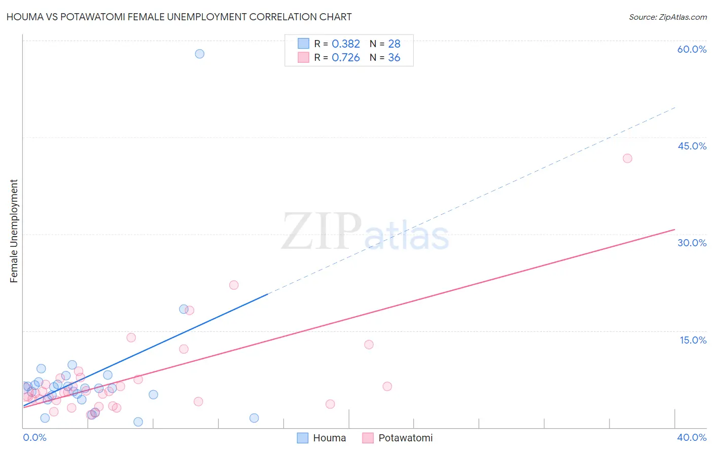 Houma vs Potawatomi Female Unemployment