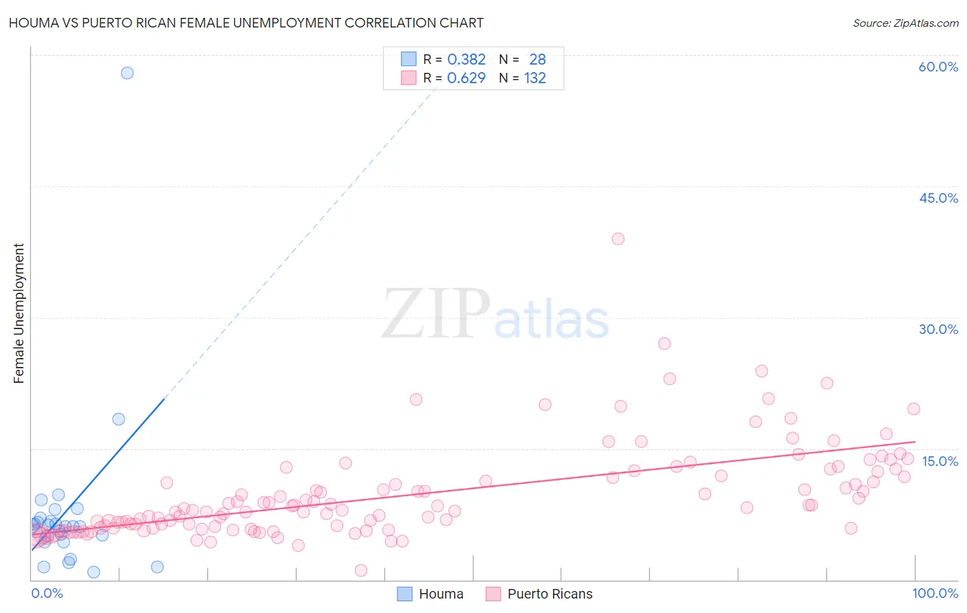 Houma vs Puerto Rican Female Unemployment
