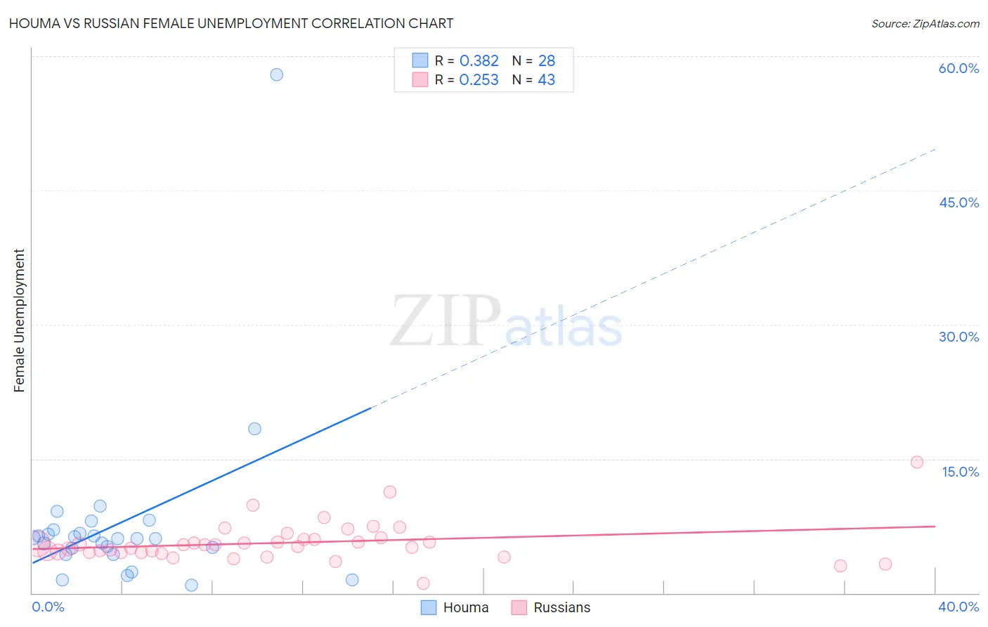 Houma vs Russian Female Unemployment