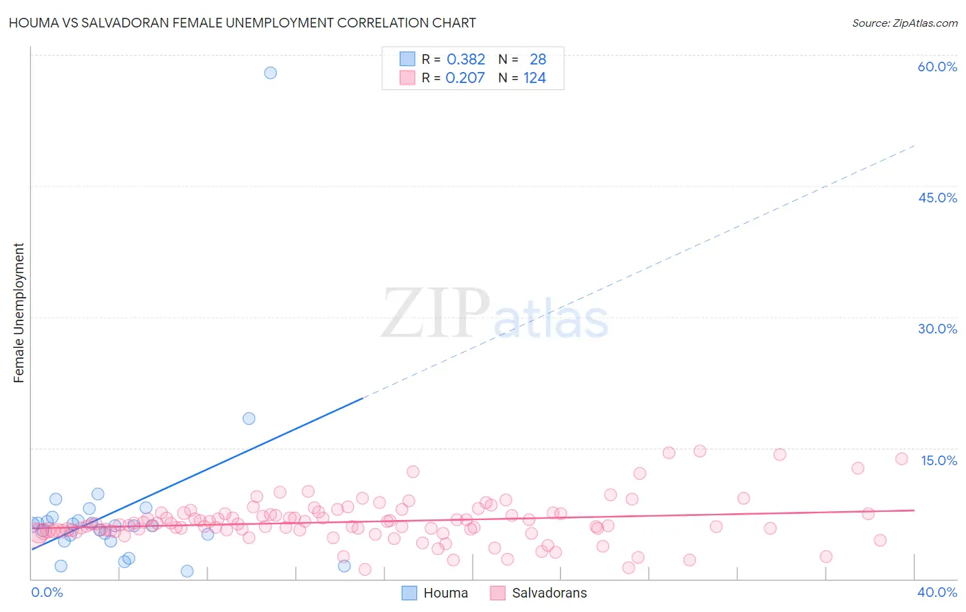 Houma vs Salvadoran Female Unemployment