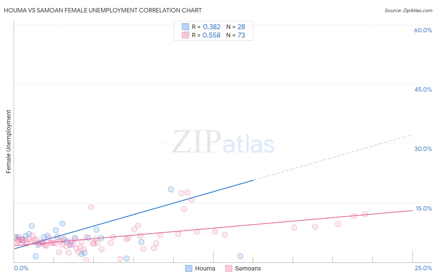 Houma vs Samoan Female Unemployment