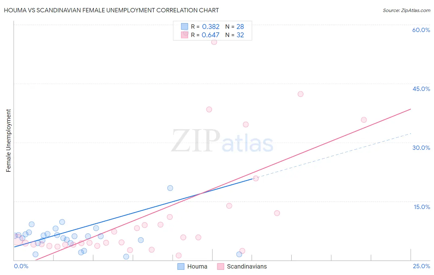 Houma vs Scandinavian Female Unemployment