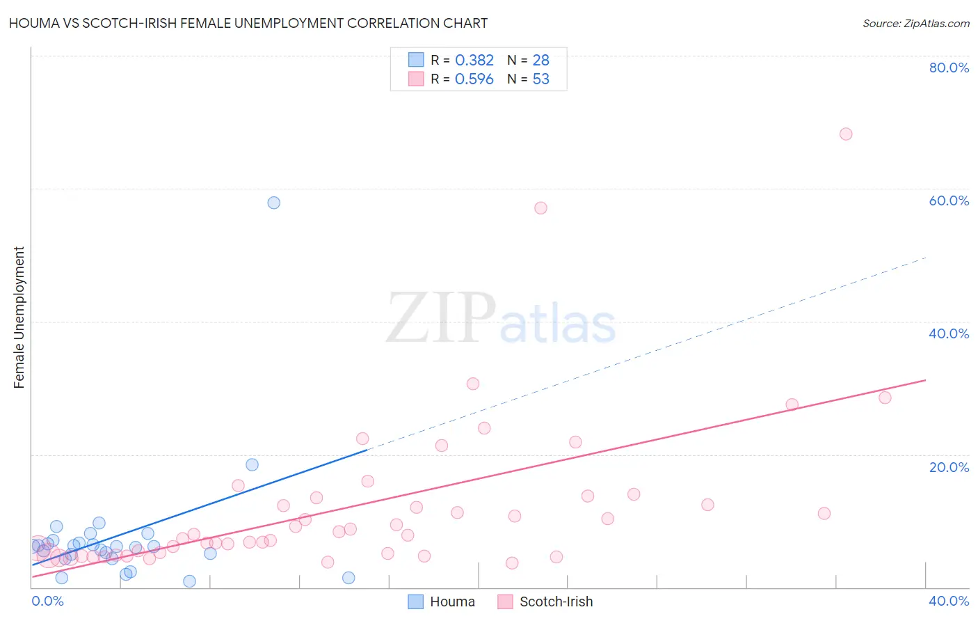 Houma vs Scotch-Irish Female Unemployment