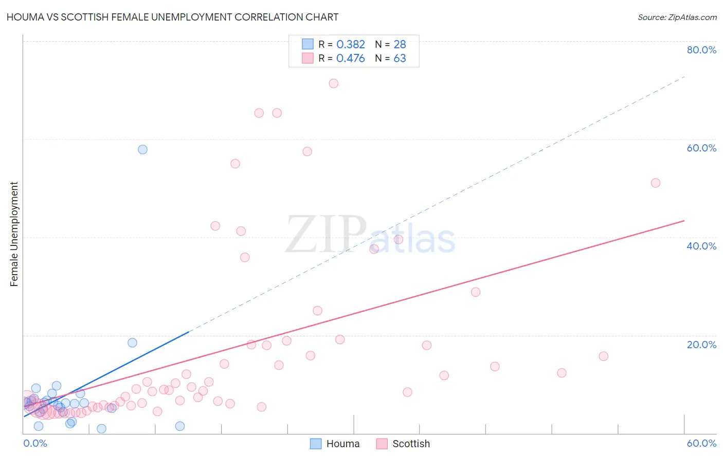 Houma vs Scottish Female Unemployment