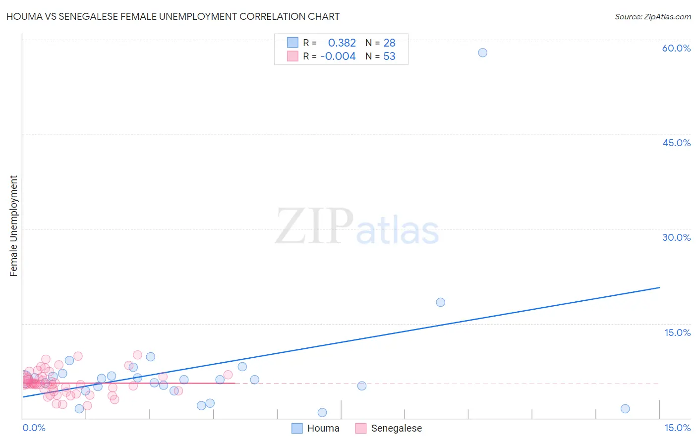 Houma vs Senegalese Female Unemployment