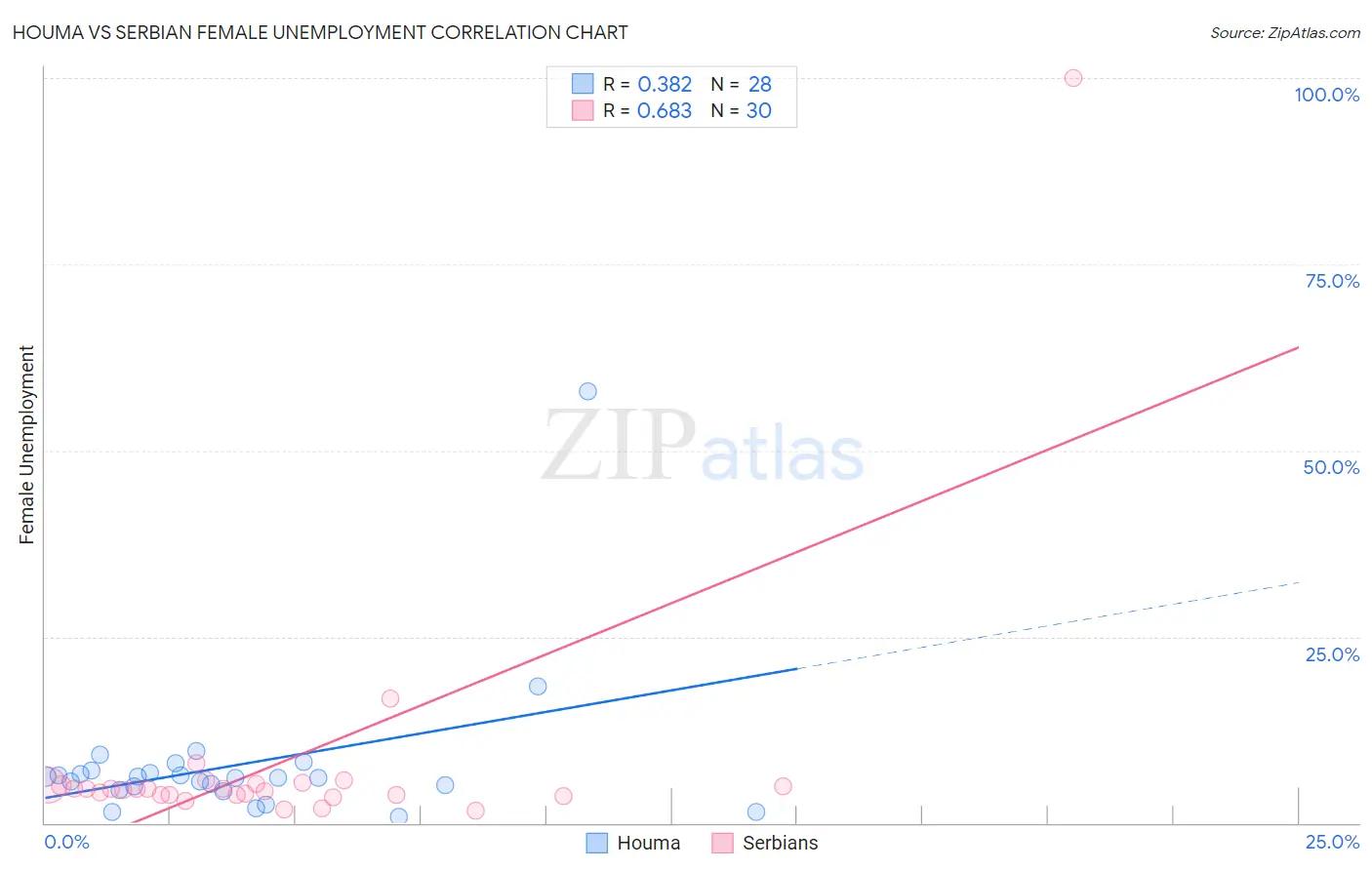 Houma vs Serbian Female Unemployment