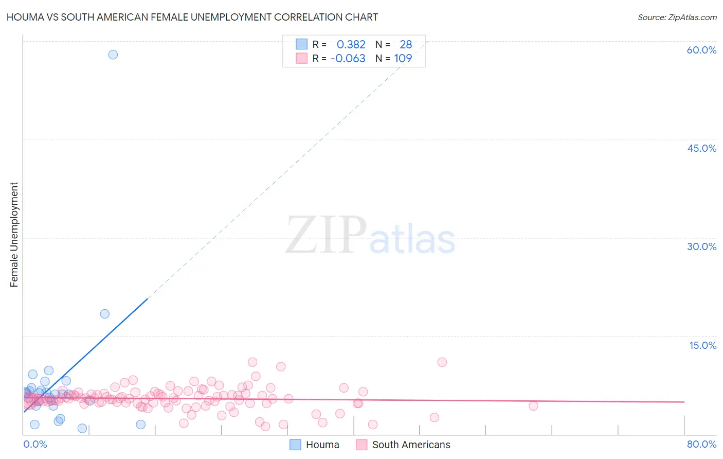 Houma vs South American Female Unemployment