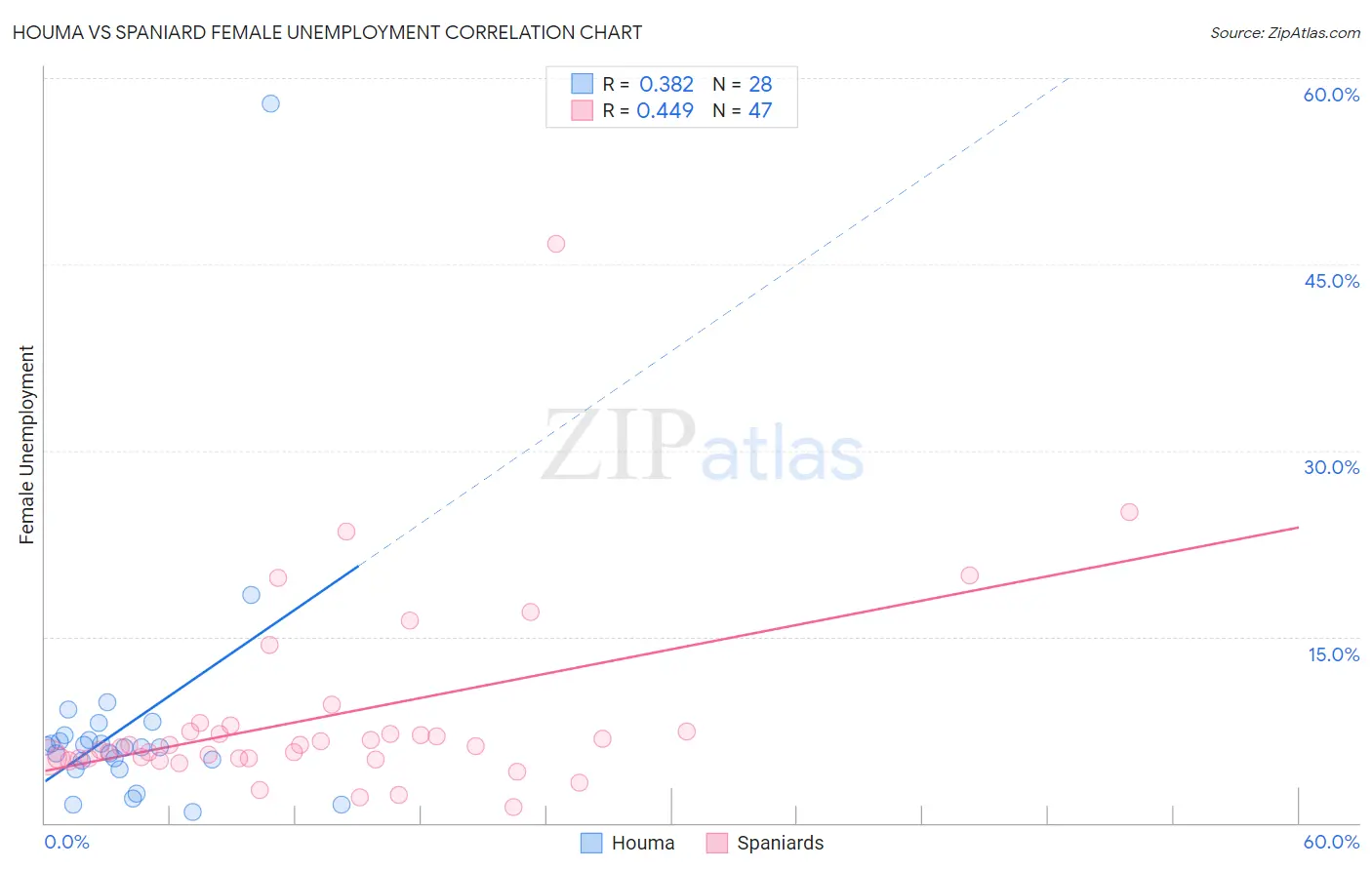 Houma vs Spaniard Female Unemployment